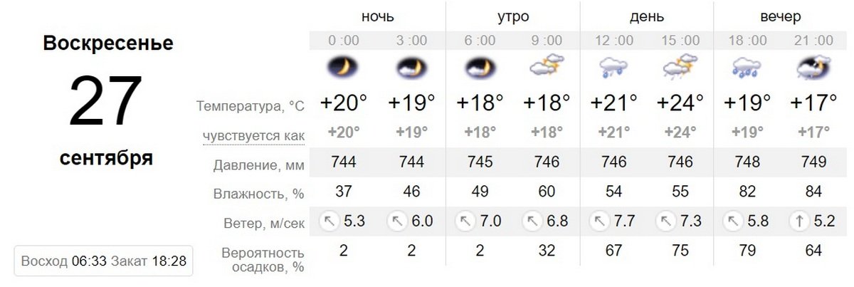 Данные sinoptik.ua