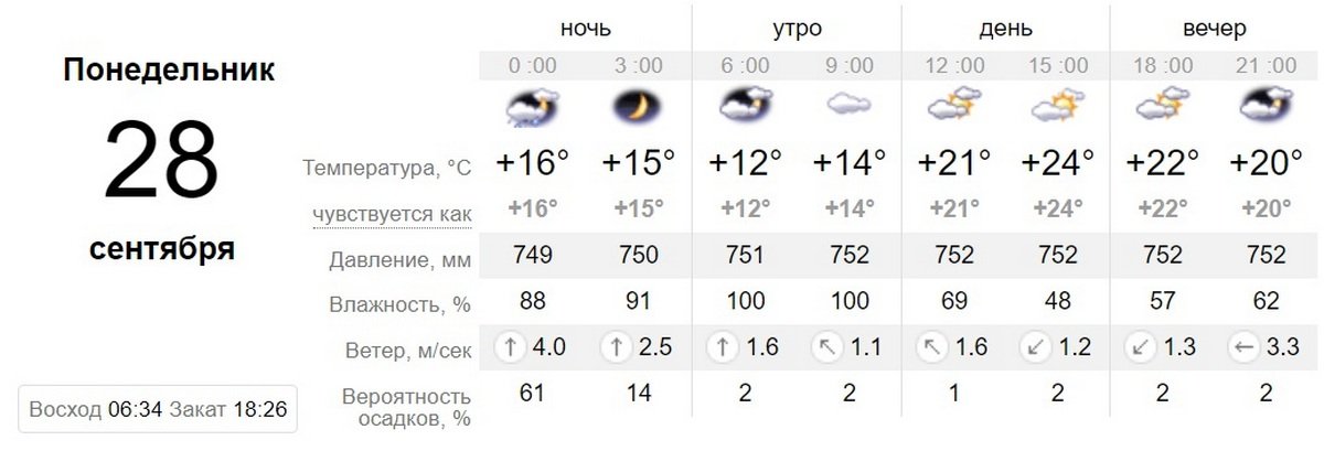 Данные sinoptik.ua