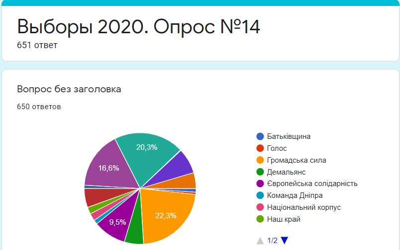 За кого готовы голосовать жители Днепра на местных выборах: результаты опроса №14 1
