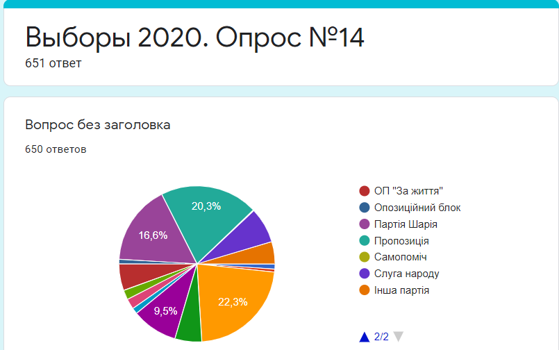 За кого готовы голосовать жители Днепра на местных выборах: результаты опроса №14 2