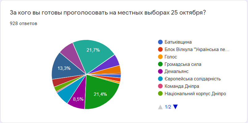 За кого готовы голосовать жители Днепра на местных выборах: результаты опроса №15 1