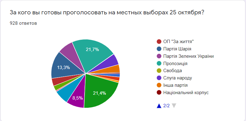 За кого готовы голосовать жители Днепра на местных выборах: результаты опроса №15 2