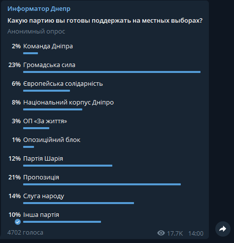За кого готовы голосовать жители Днепра на местных выборах: результаты опроса №15 3