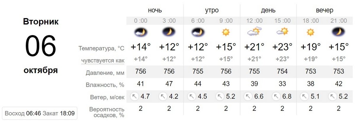 Данные sinoptik.ua