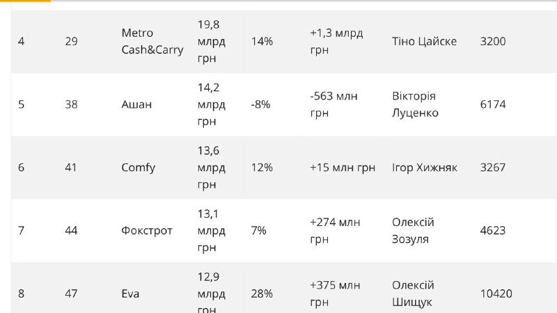 Компания АТБ возглавила рейтинг самых доходных ритейлеров Украины по версии Forbes 3