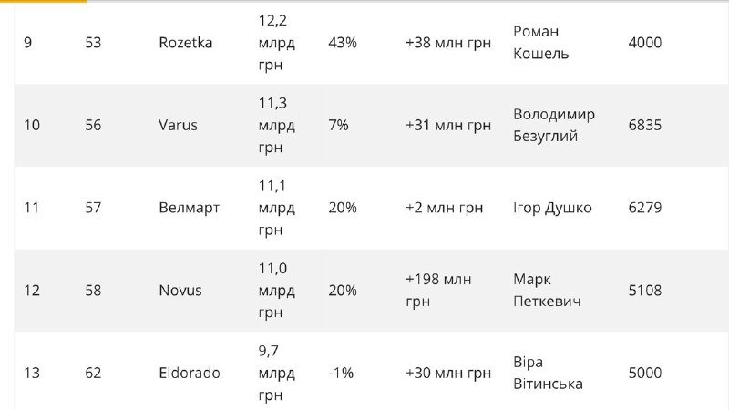 Компания АТБ возглавила рейтинг самых доходных ритейлеров Украины по версии Forbes 4