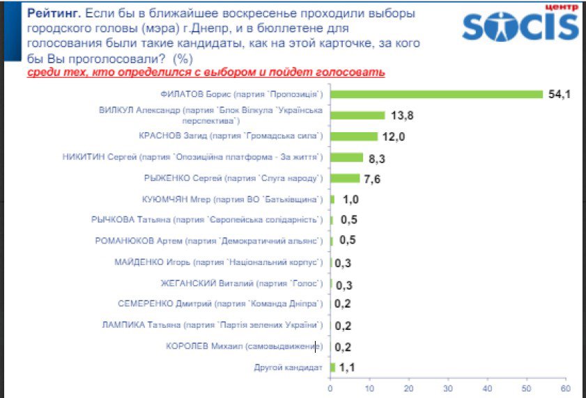 Борис Филатов побеждает на выборах мэра в Днепре уже в первом туре выборов, — опрос Социс 1