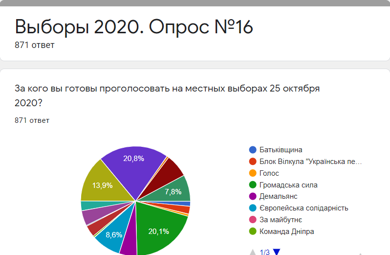 За кого готовы голосовать жители Днепра на местных выборах: результаты опроса №16 1