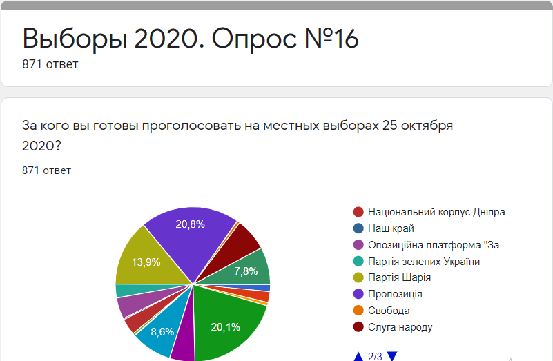 За кого готовы голосовать жители Днепра на местных выборах: результаты опроса №16 2