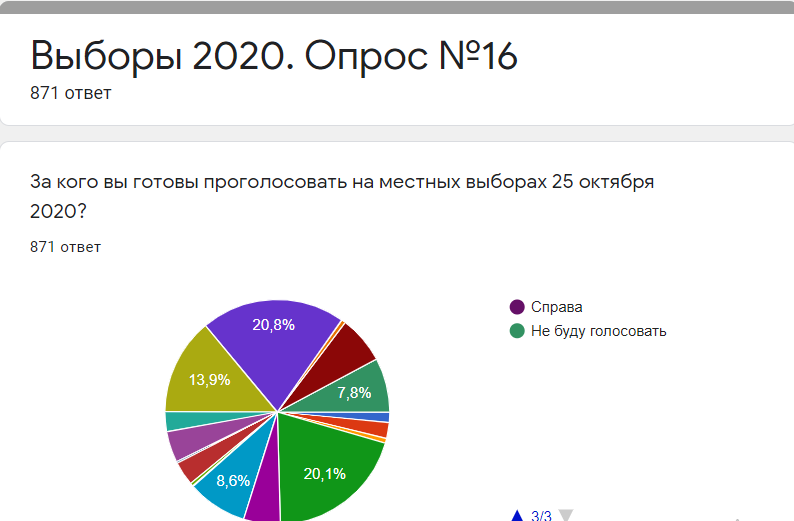 За кого готовы голосовать жители Днепра на местных выборах: результаты опроса №16 3