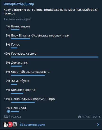 За кого готовы голосовать жители Днепра на местных выборах: результаты опроса №16 4