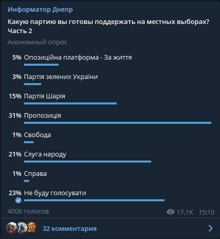 За кого готовы голосовать жители Днепра на местных выборах: результаты опроса №16 5