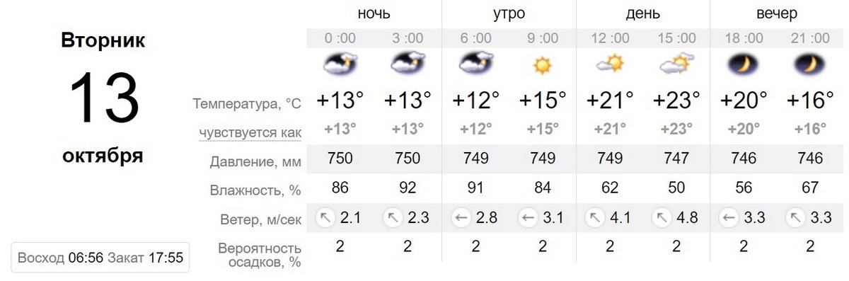 Данные sinoptik.ua Данные sinoptik.ua