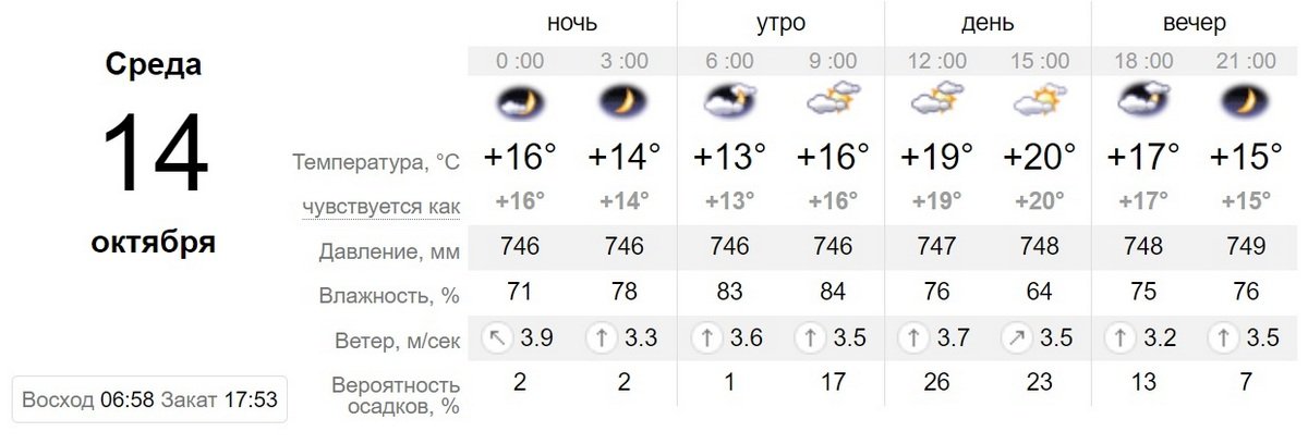 Данные sinoptik.ua