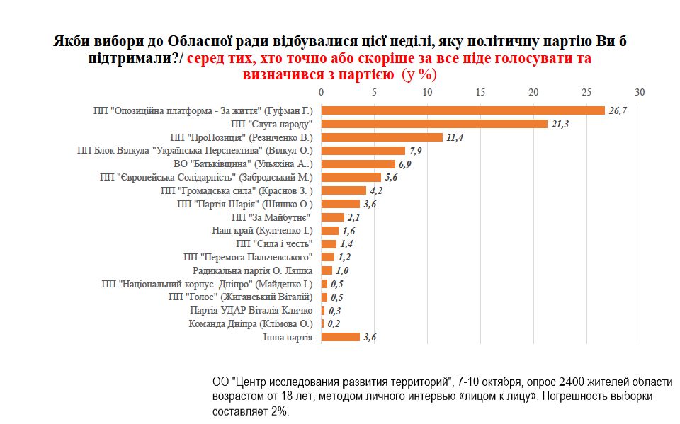 ОПЗЖ зайдет в руководство Днепропетровского облсовета и ряда местных советов: социология 1