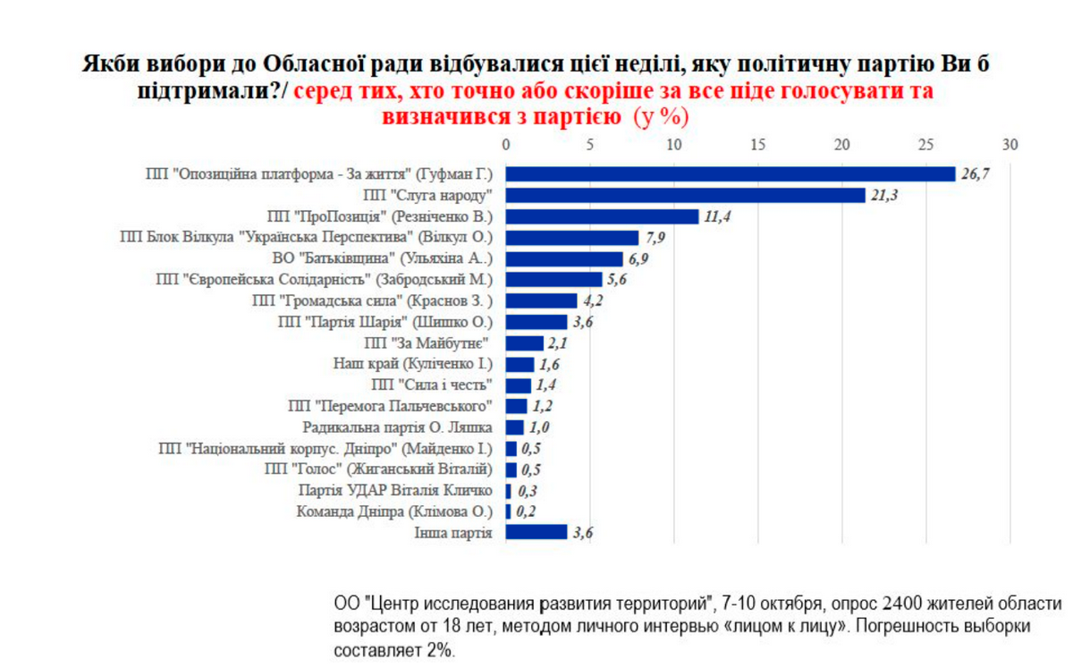 Кто будет принимать решения в Днепропетровской области после выборов 1