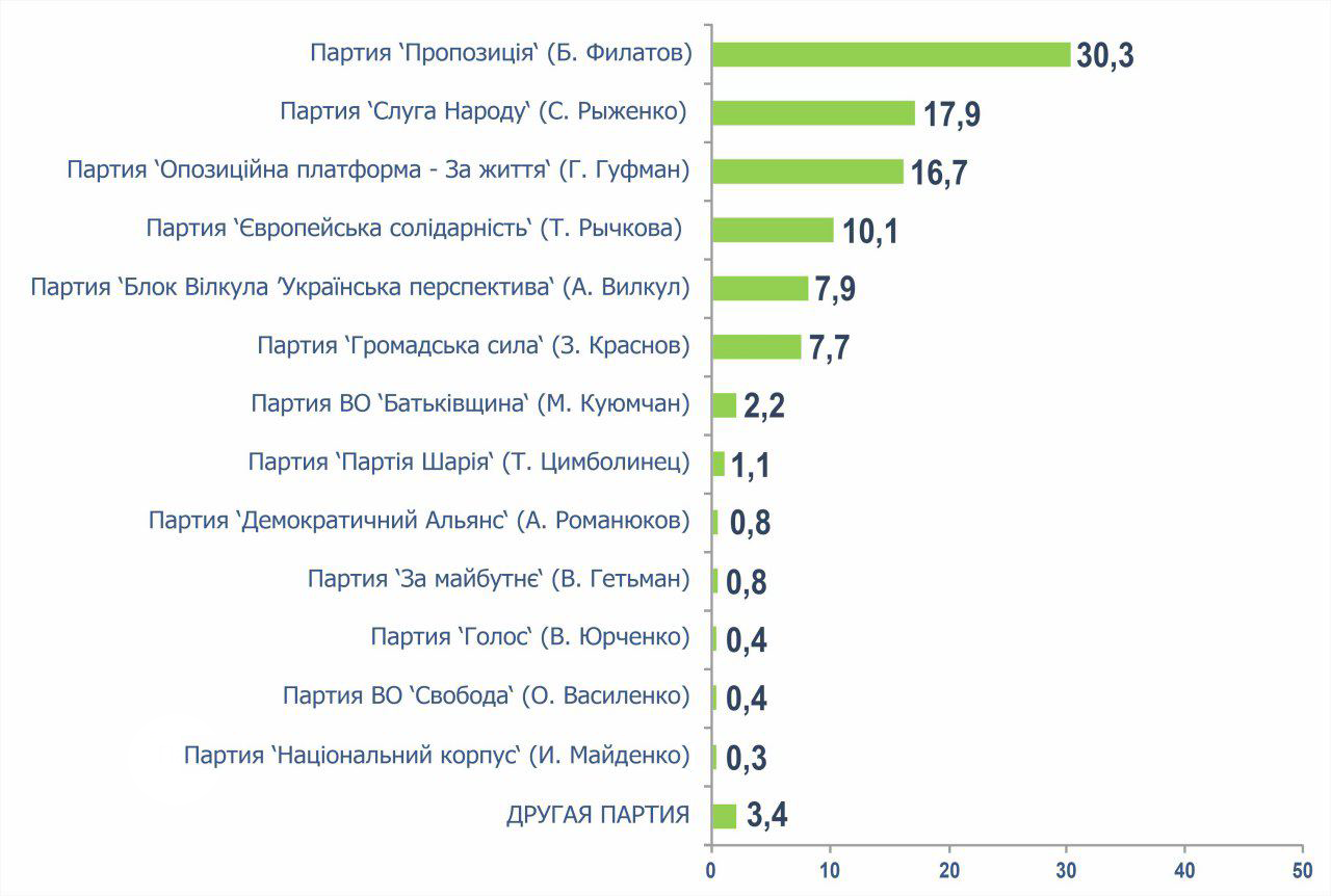В горсовет Днепра после выборов 25 октября зайдут только 6 политических сил – результаты социологии 1
