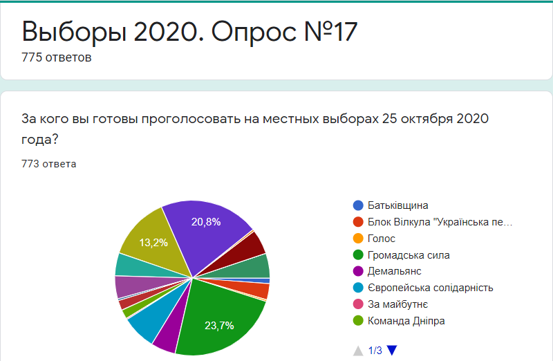 За кого готовы голосовать жители Днепра на местных выборах: результаты опроса №17 1