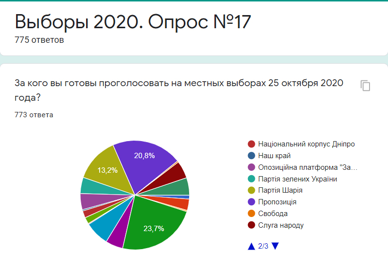 За кого готовы голосовать жители Днепра на местных выборах: результаты опроса №17 2