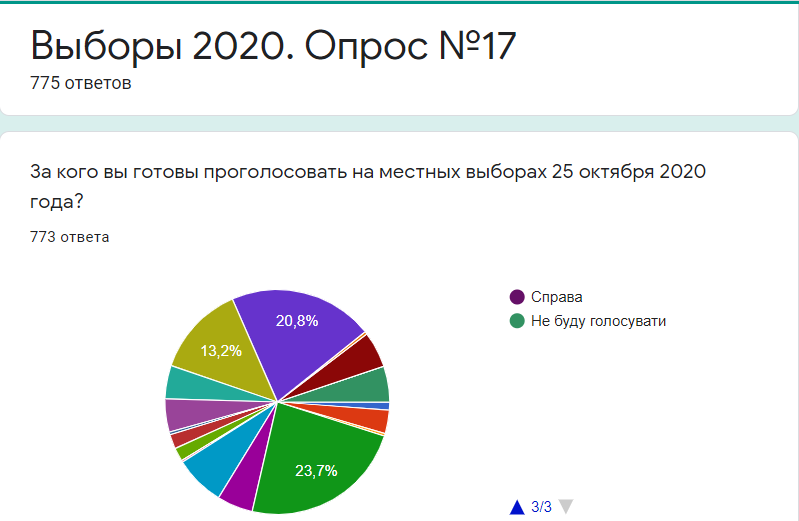 За кого готовы голосовать жители Днепра на местных выборах: результаты опроса №17 3