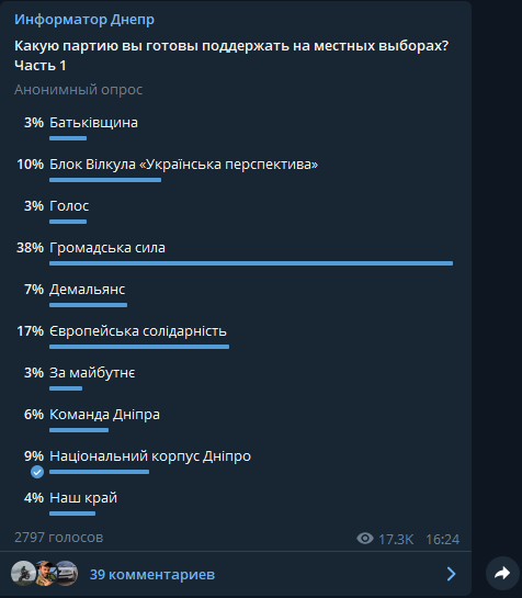 За кого готовы голосовать жители Днепра на местных выборах: результаты опроса №17 4