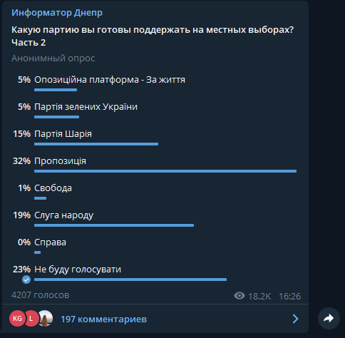 За кого готовы голосовать жители Днепра на местных выборах: результаты опроса №17 5