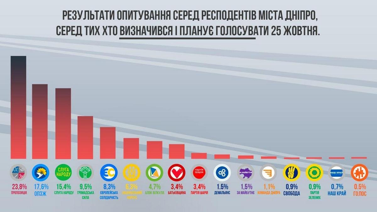 Результаты опроса среди респондентов города Днепр, среди тех, кто определился и планирует голосовать 25 октября