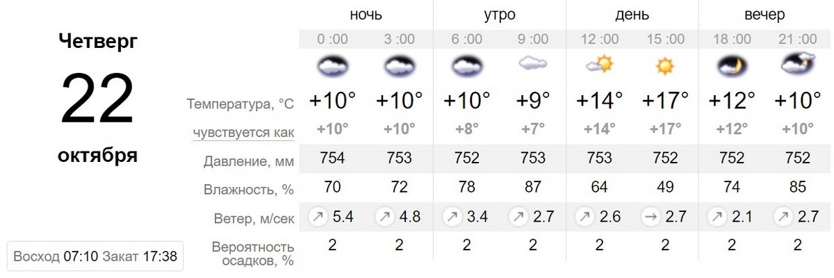 Данные sinoptik.ua Данные sinoptik.ua