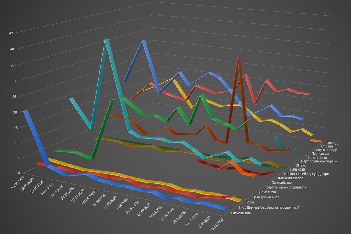 Как менялись предпочтения жителей Днепра с июля по октябрь: итоги предвыборных опросов Информатора 1