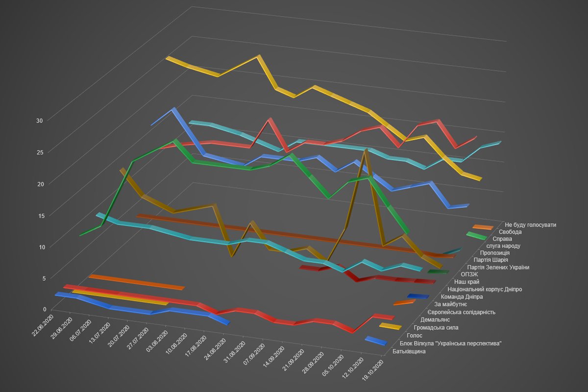 Как менялись предпочтения жителей Днепра с июля по октябрь: итоги предвыборных опросов Информатора 2