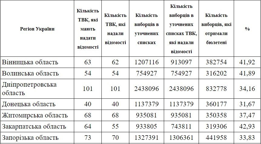 Стала известна явка по Днепропетровской области на местных выборах-2020 1
