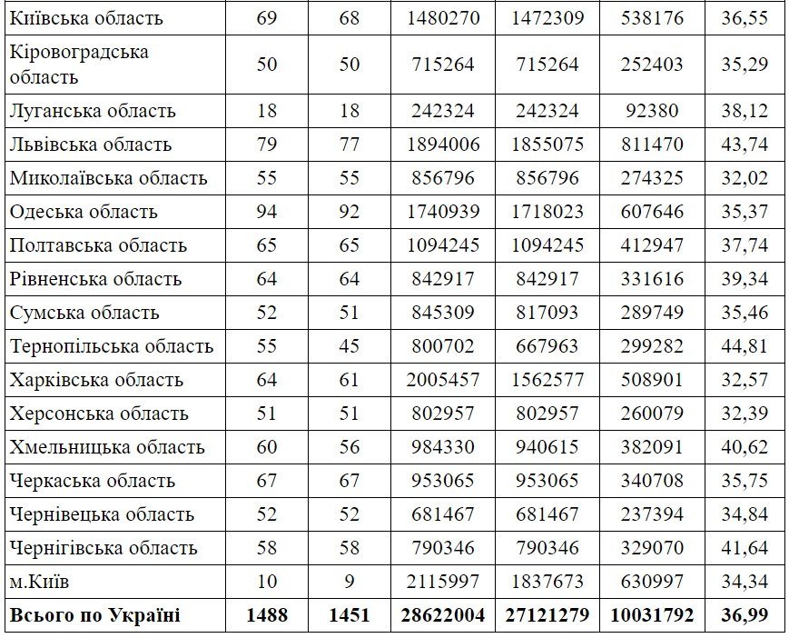 Стала известна явка по Днепропетровской области на местных выборах-2020 2