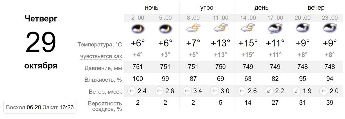 Данные sinoptik.ua Данные sinoptik.ua