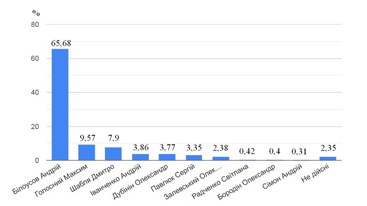 Мэр Каменского побеждает в первом туре с рейтингом 65,68%