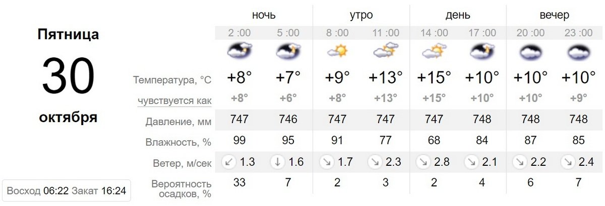 Данные sinoptik.ua Данные sinoptik.ua