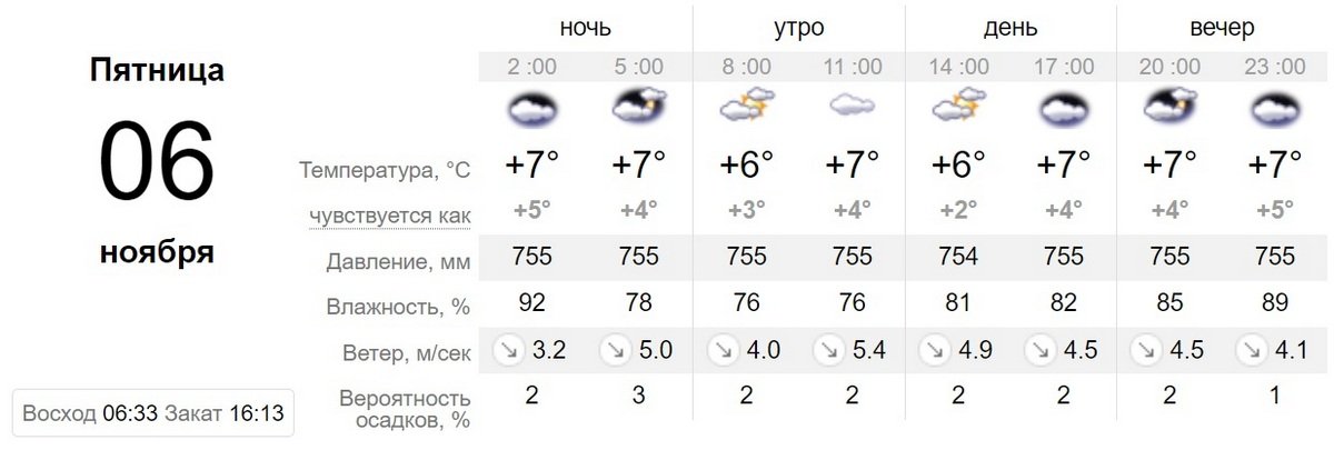 Данные sinoptik.ua Данные sinoptik.ua