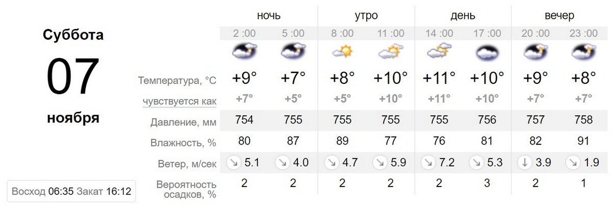 Данные sinoptik.ua