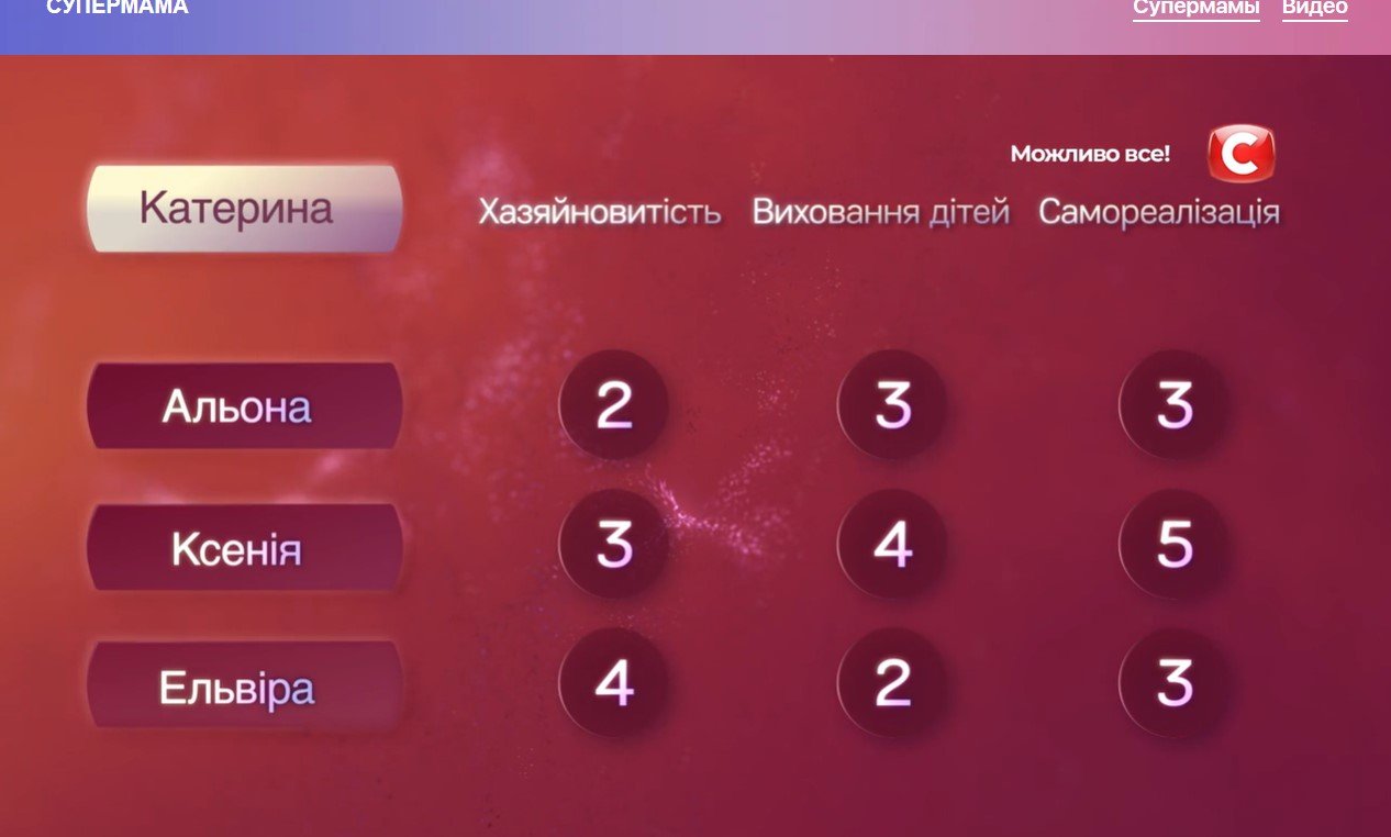 Оценки Катерины Оценки Катерины