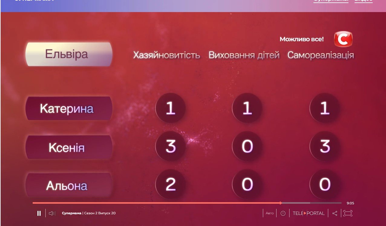 Оценки Эльвиры Оценки Эльвиры
