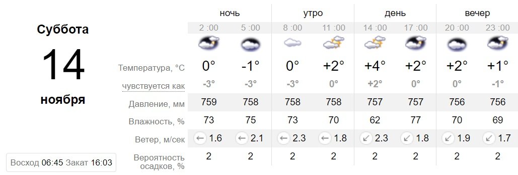 Данные sinoptik.ua