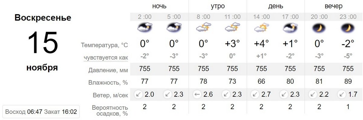 Данные sinoptik.ua