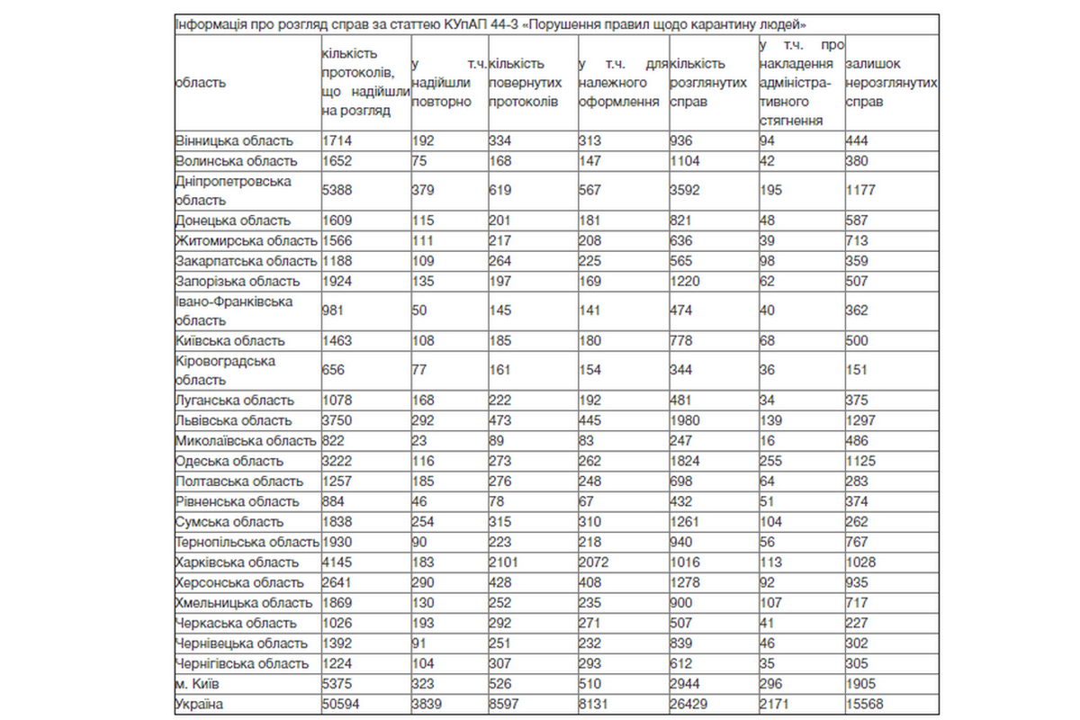 Нарушения карантина: статистика по регионам
