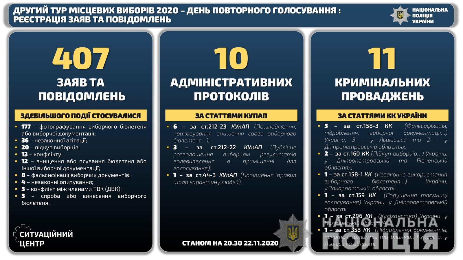 Статистика нарушений по Украине 