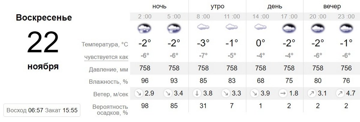 Данные sinoptik.ua