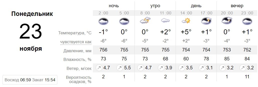 Данные sinoptik.ua