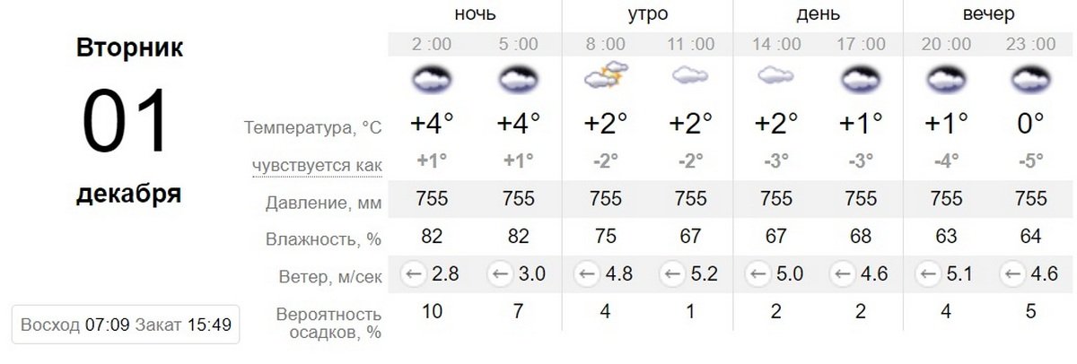 Данные sinoptik.ua Данные sinoptik.ua