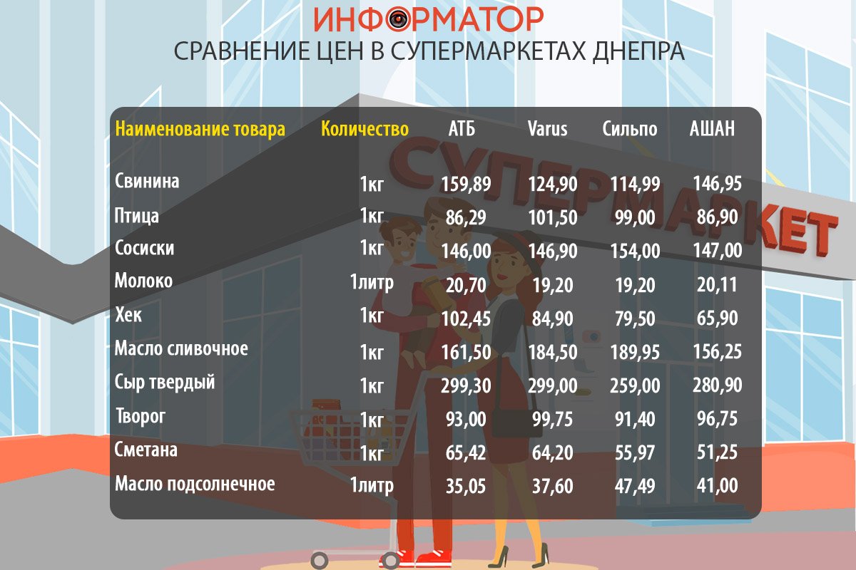 Сравнение цен на продукты в супермаркетах Днепра: где покупать дешевле 1
