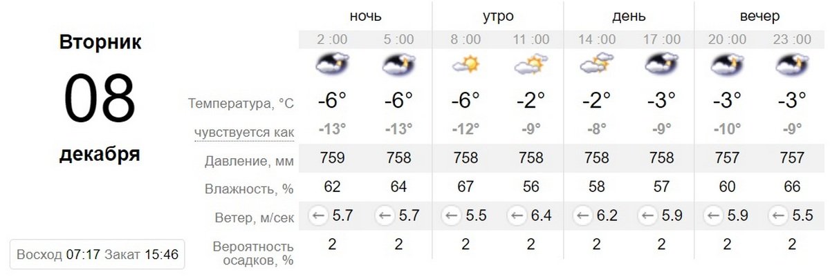 Данные sinoptik.ua