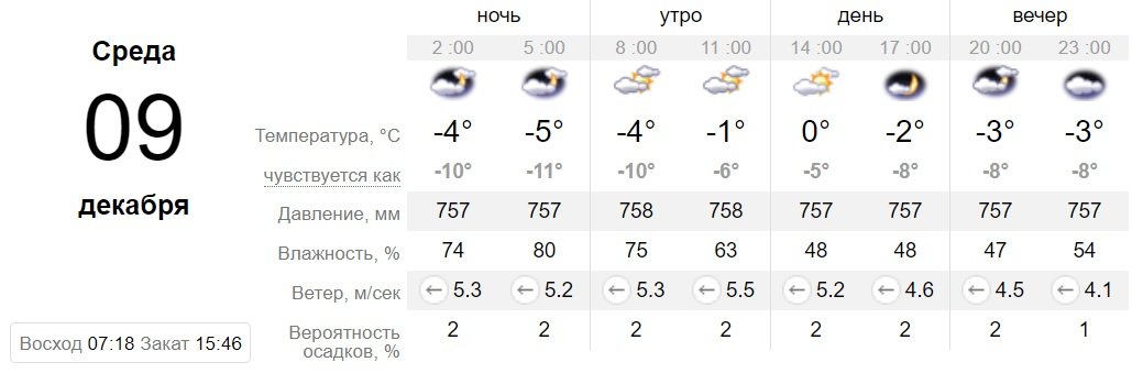 Данные sinoptik.ua Данные sinoptik.ua