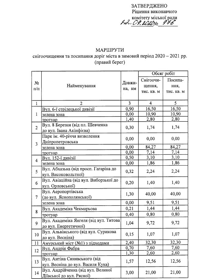 Где в Днепре зимой будут чистить от снега и льда дороги и тротуары: список адресов 1